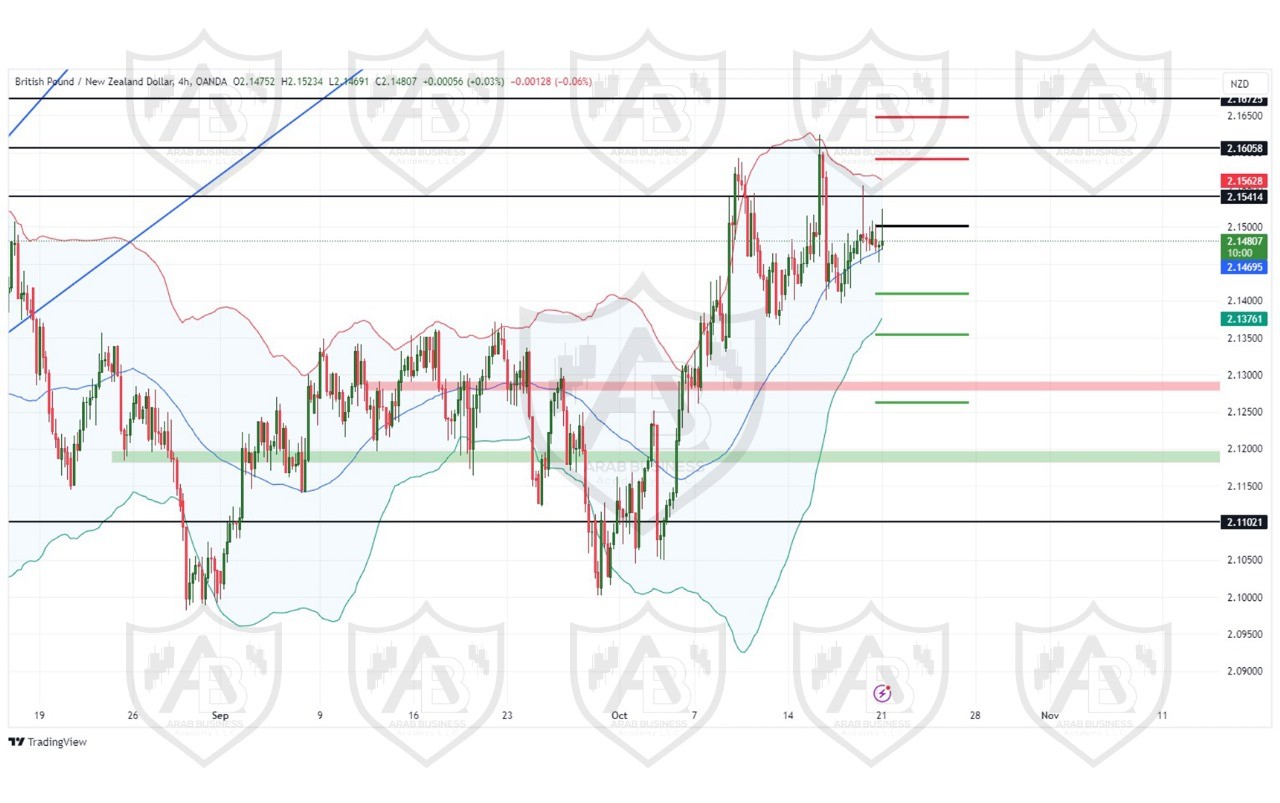 تحليل زوج GBPNZD ليوم الاثنين  الموافق 21-10-2024