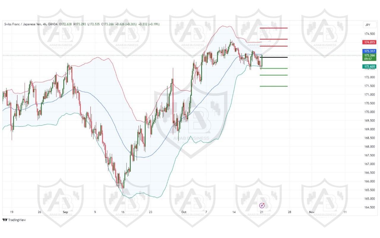 تحليل زوج CHFJPY ليوم الاثنين  الموافق 21-10-2024