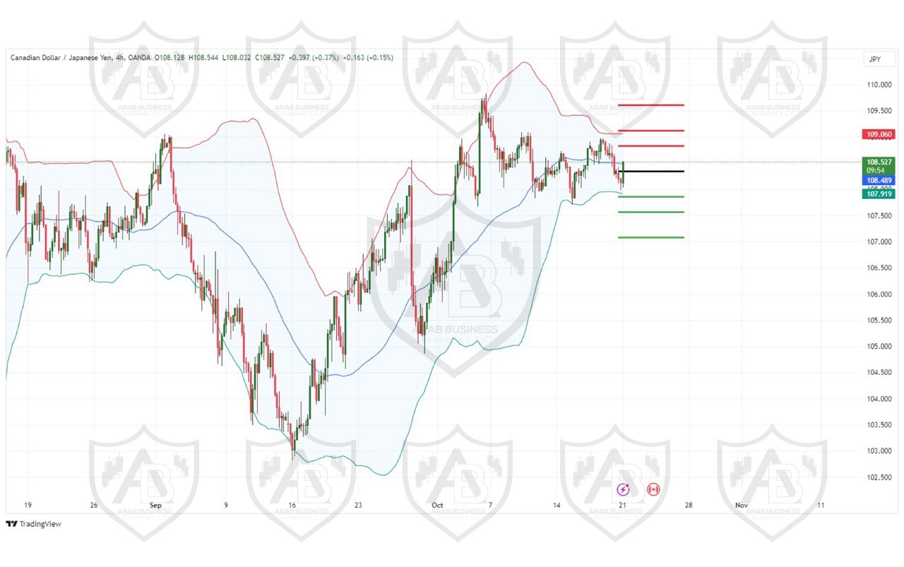 تحليل زوج CADJPY ليوم الاثنين  الموافق 21-10-2024