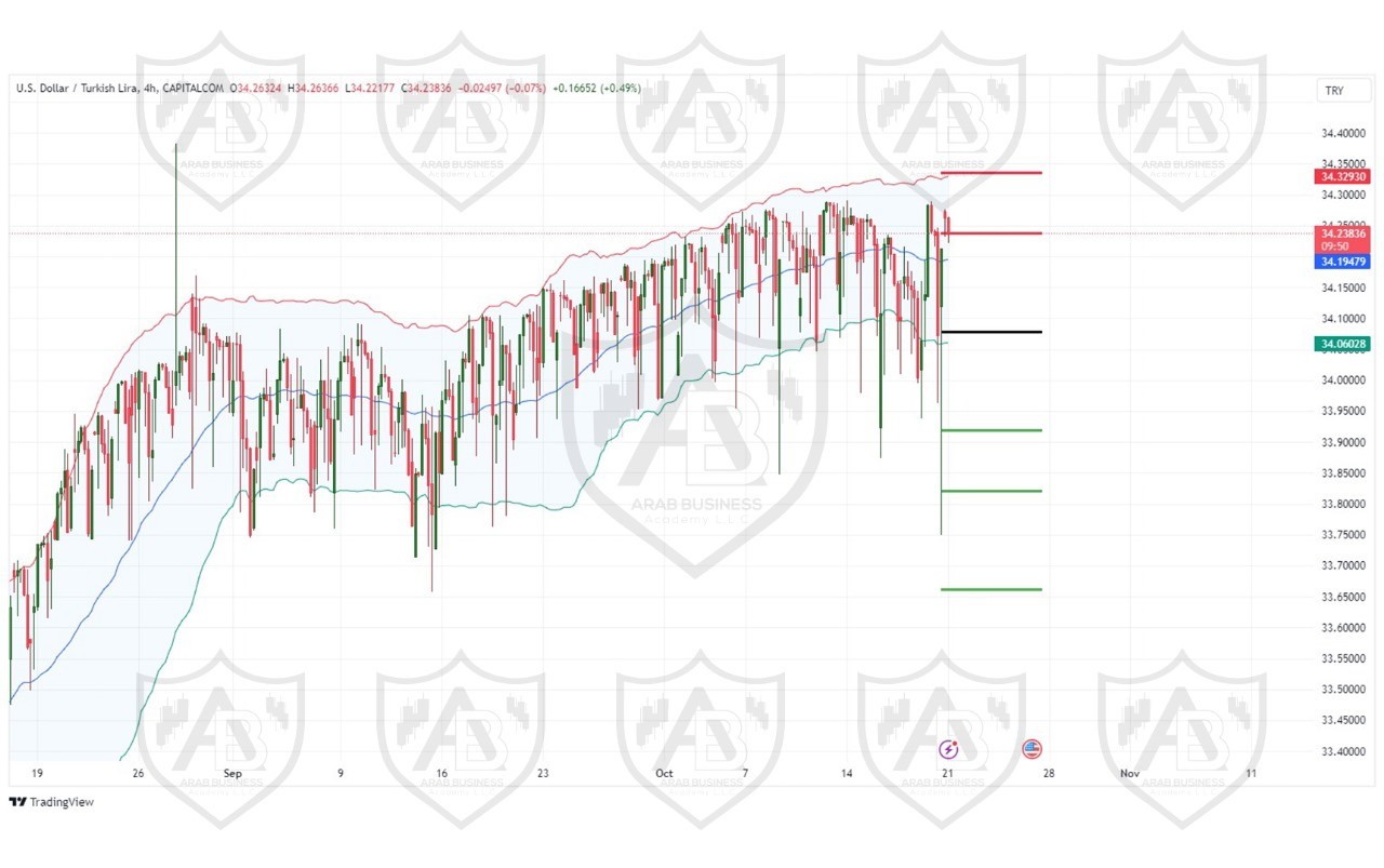 تحليل زوج USDTRY ليوم الاثنين  الموافق 21-10-2024