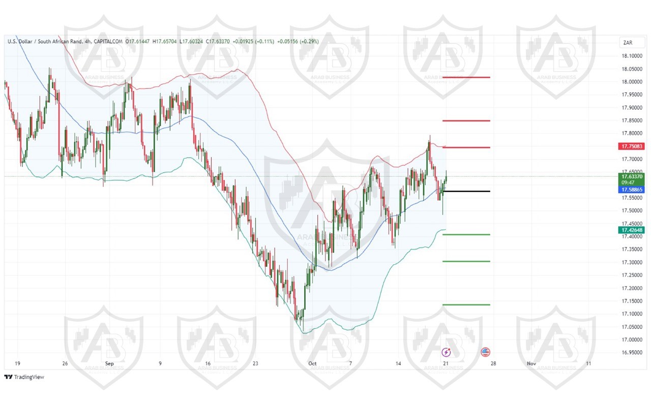 تحليل زوج USD ZAR ليوم الاثنين  الموافق21-10-2024