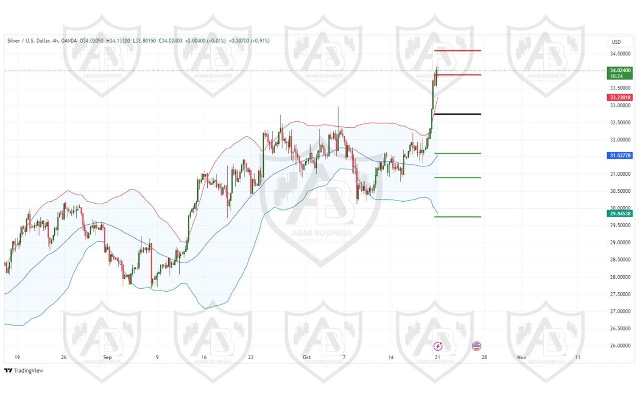 تحليل الفضة ليوم الاثنين  لموافق 21-10-2024