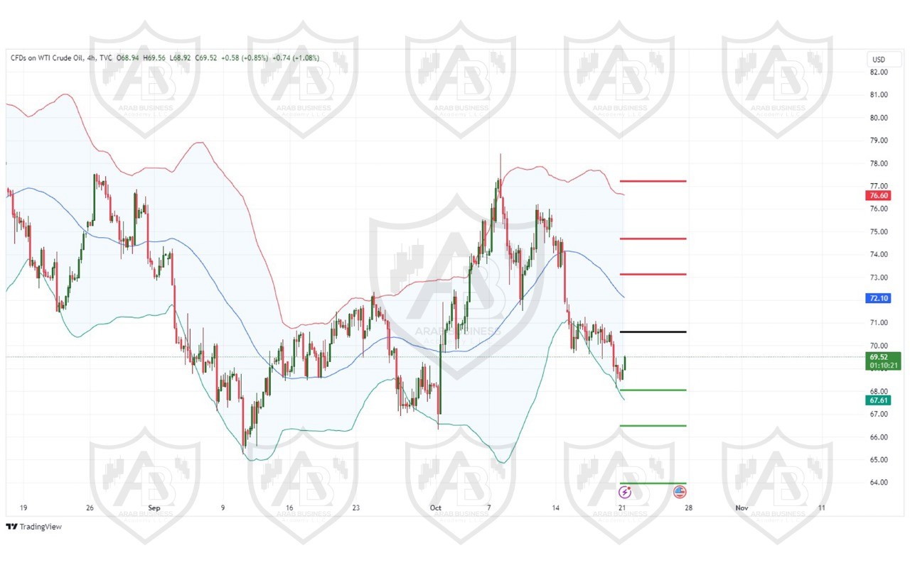 تحليل النفط USOIL ليوم الاثنين  21-10-2024