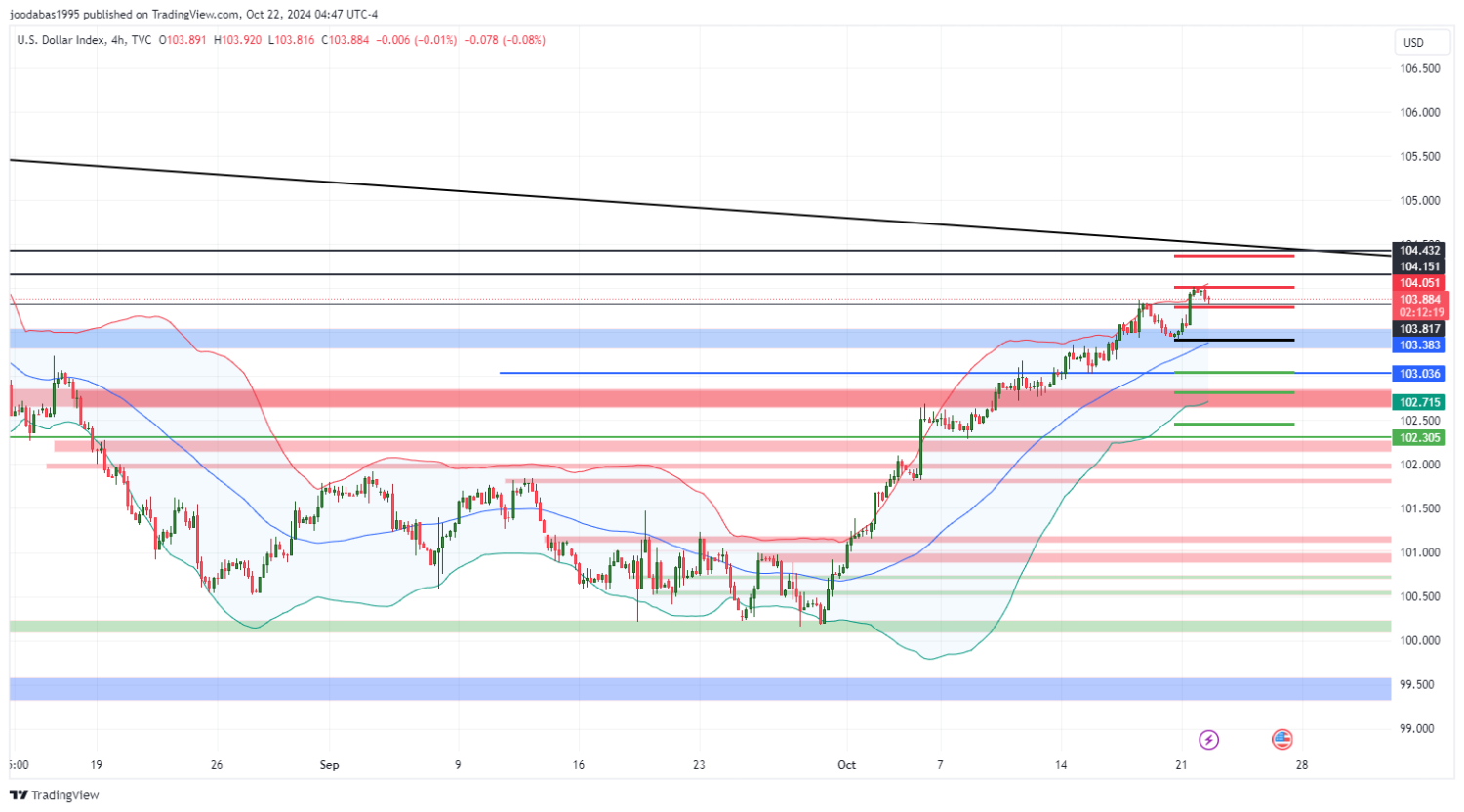 تحليل مؤشر الدولار ليوم الثلاثاء  لموافق 22-10-2024