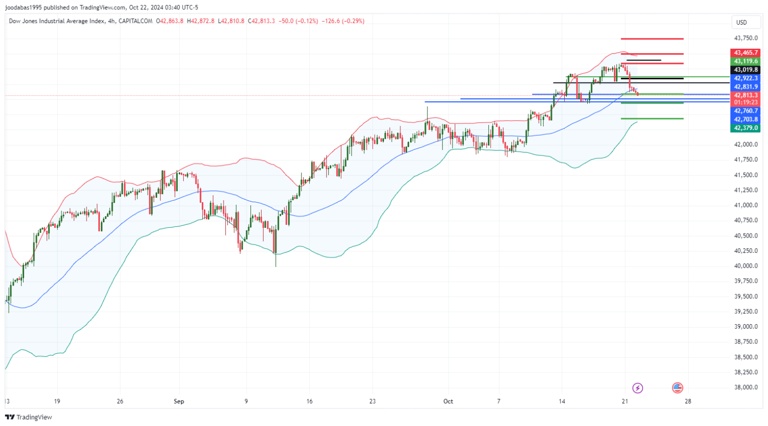 تحليل مؤشر الداو جونز ليوم الثلاثاء  الموافق 22-10-2024
