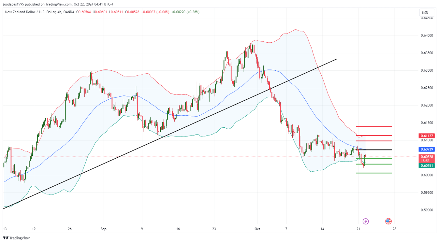 تحليل زوج NZD USD ليوم الثلاثاء  الموافق 22 -10-2024