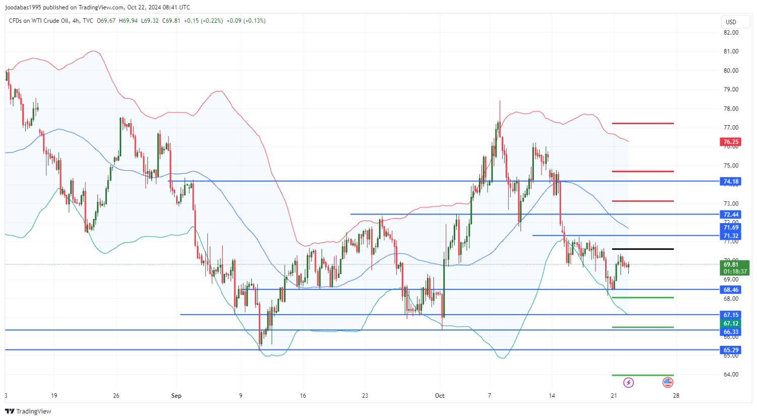 تحليل النفط USOIL ليوم الثلاثاء  22-10-2024