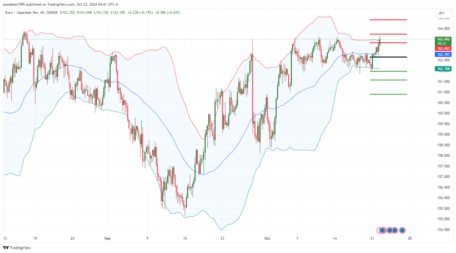 تحليل زوج EURJPY ليوم الثلاثاء الموافق 22-10-2024