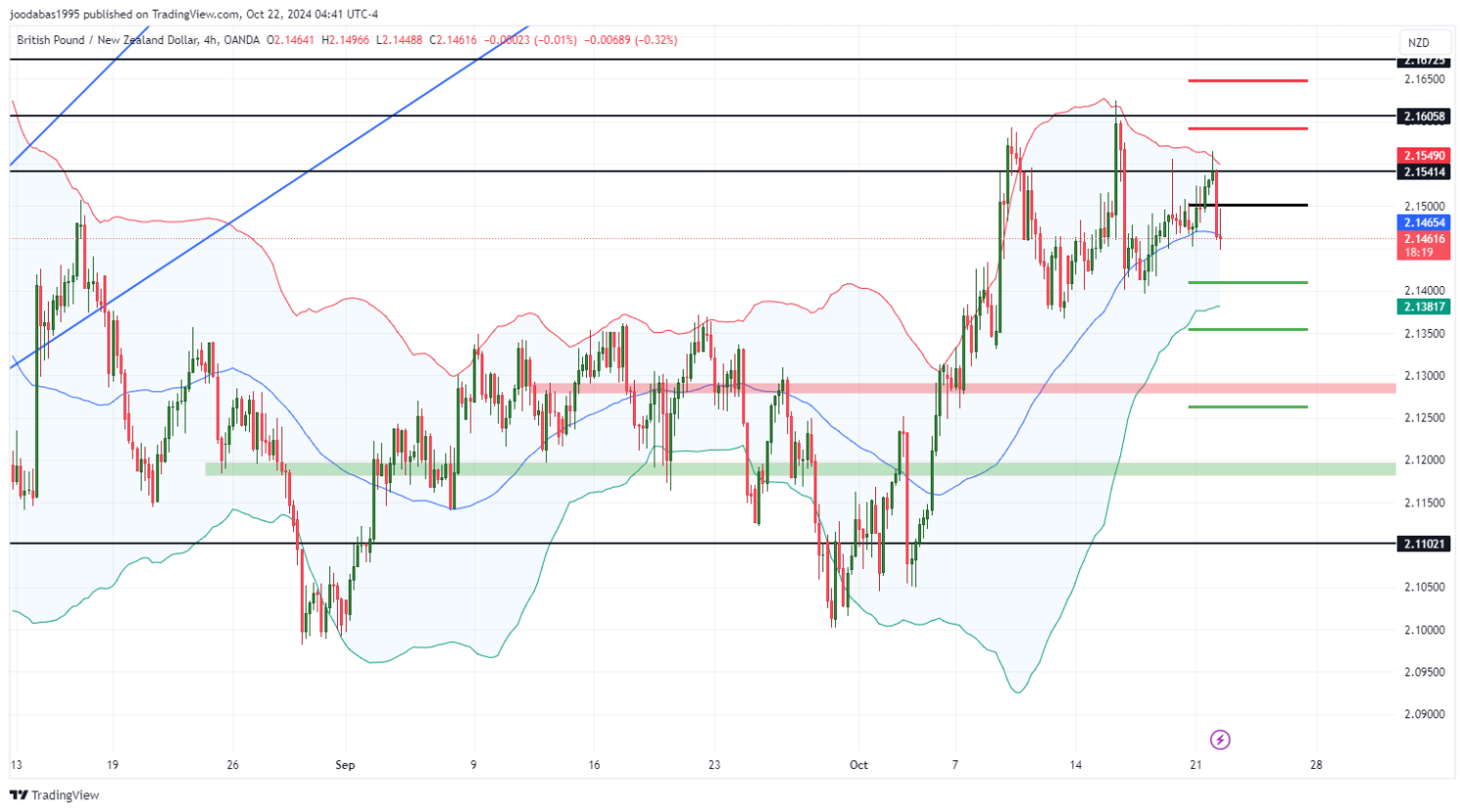 تحليل زوج GBPNZD ليوم الثلاثاء  الموافق 22-10-2024