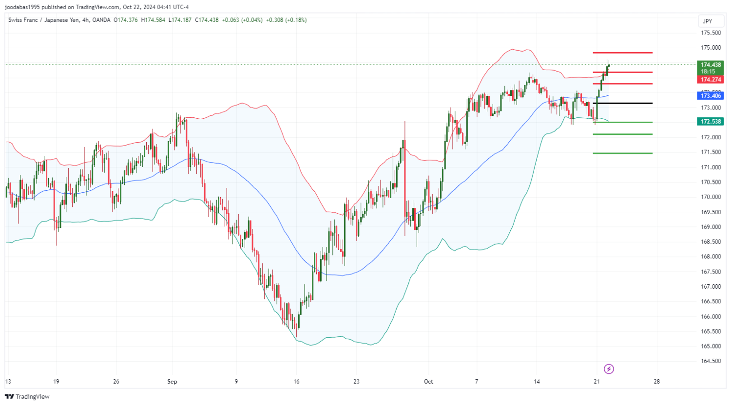 تحليل زوج CHFJPY ليوم الثلاثاء  الموافق 22-10-2024