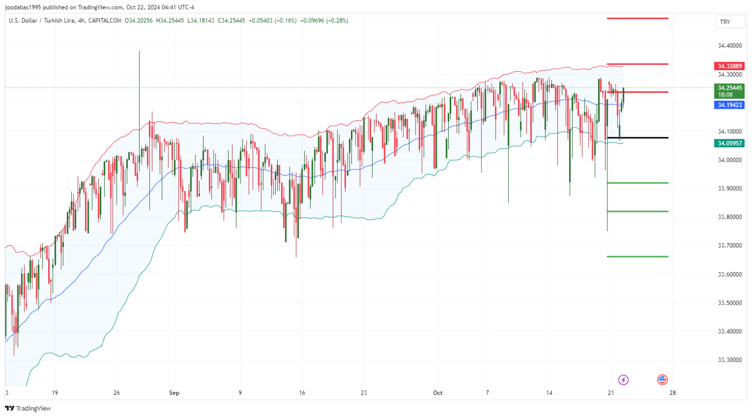 تحليل زوج USDTRY ليوم الثلاثاء  الموافق 22-10-2024