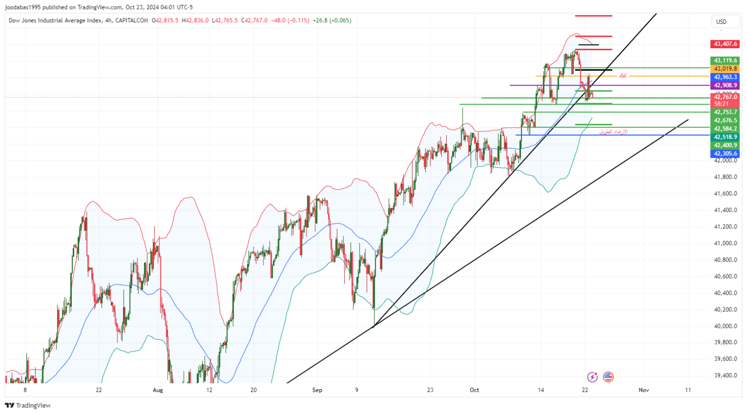تحليل مؤشر الداو جونز ليوم الاربعاء  الموافق 23-10-2024