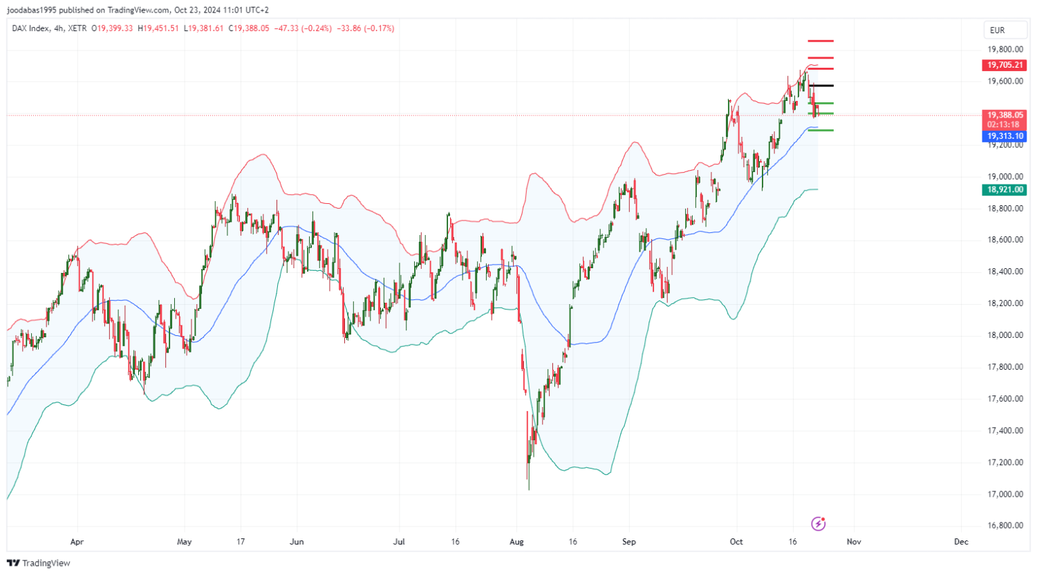 تحليل مؤشر الداكس الالماني ليوم الاربعاء  23-10-2024