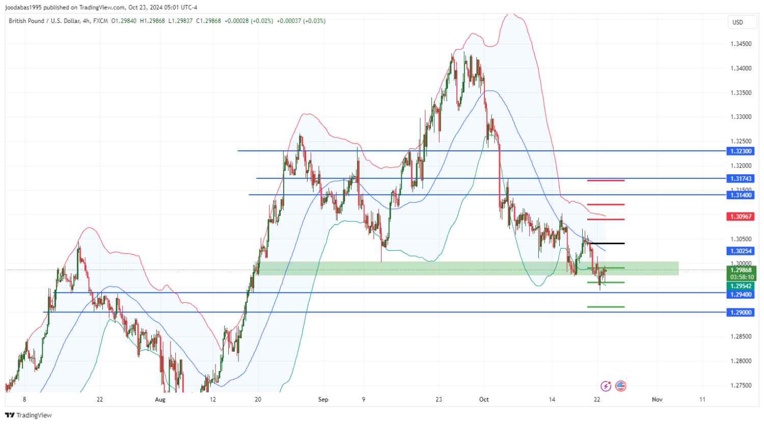 تحليل زوج GBPUSD ليوم الاربعاء الموافق 23-10-2024