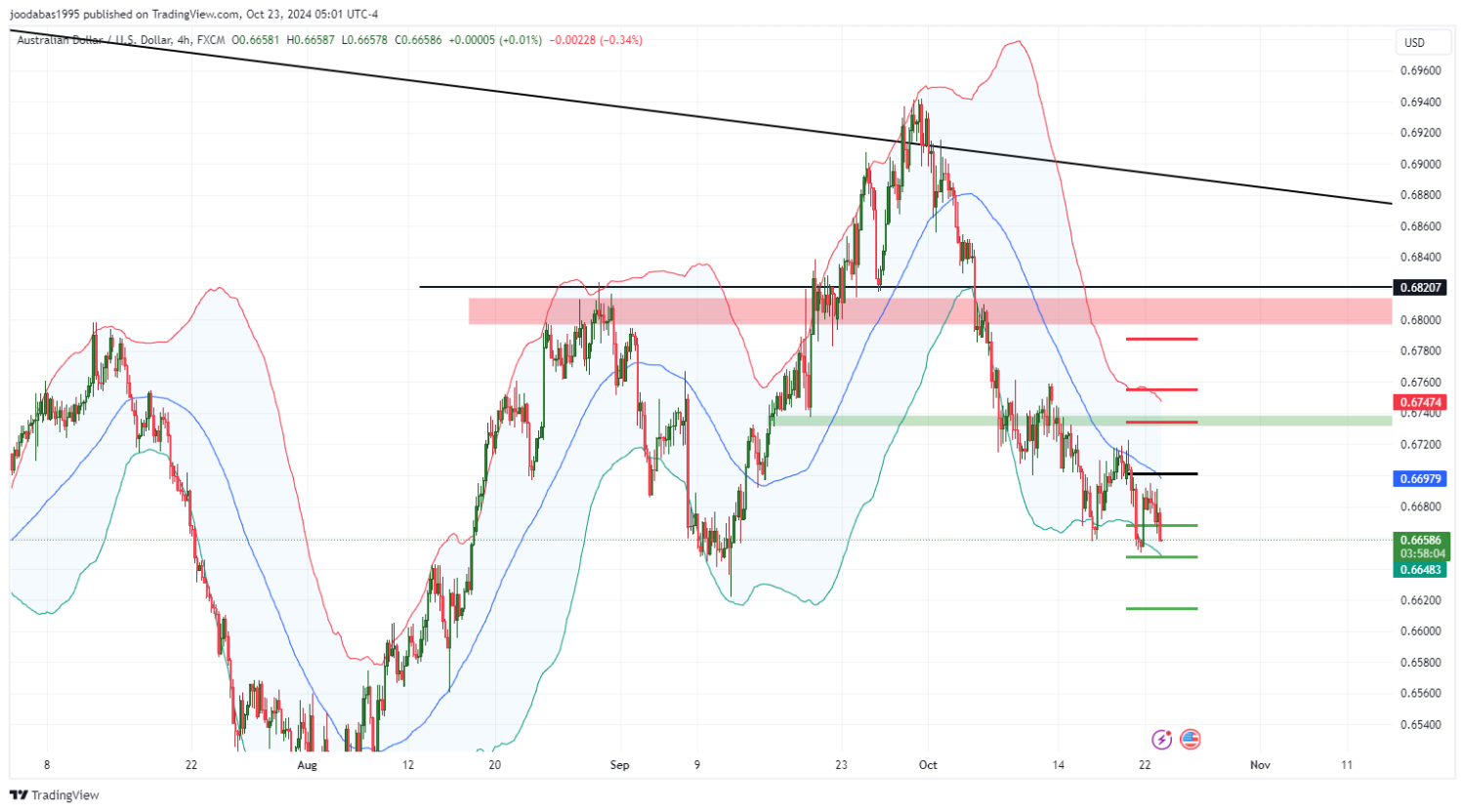 تحليل زوج AUDUSD ليوم الاربعاء  الموافق 23-10-9-2024