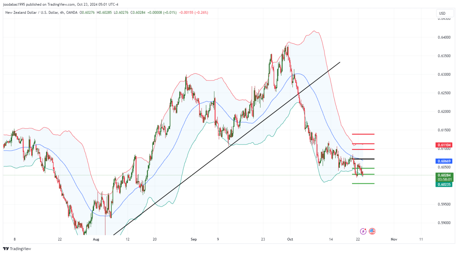 تحليل زوج NZD USD ليوم الاربعاء  الموافق 23 -10-2024