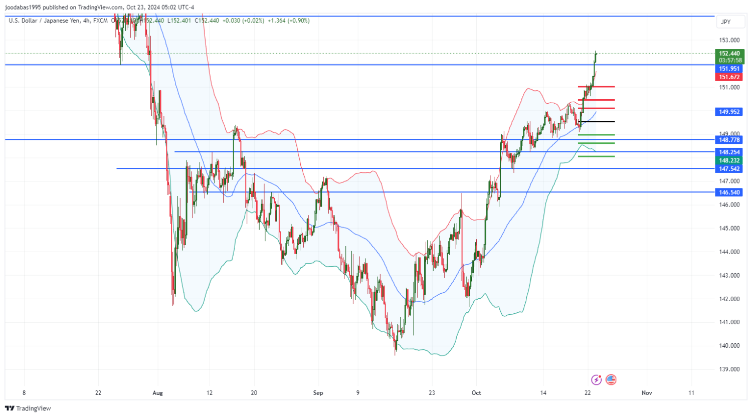 تحليل زوج USDJPY ليوم الاربعاء  الموافق 23-10-2024