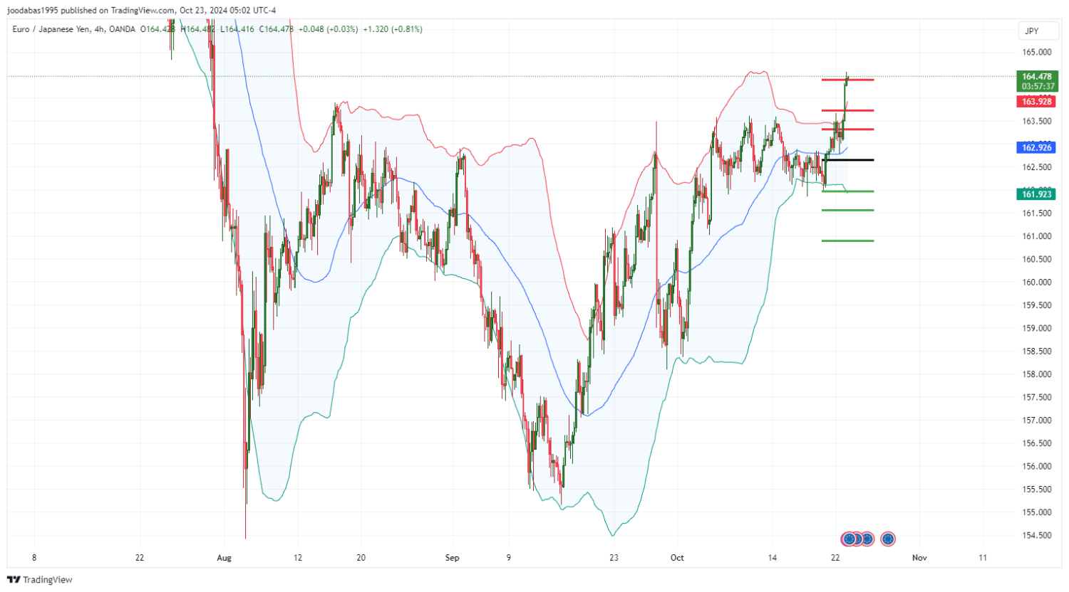 تحليل زوج EURJPY ليوم الاربعاء  الموافق 23-10-2024