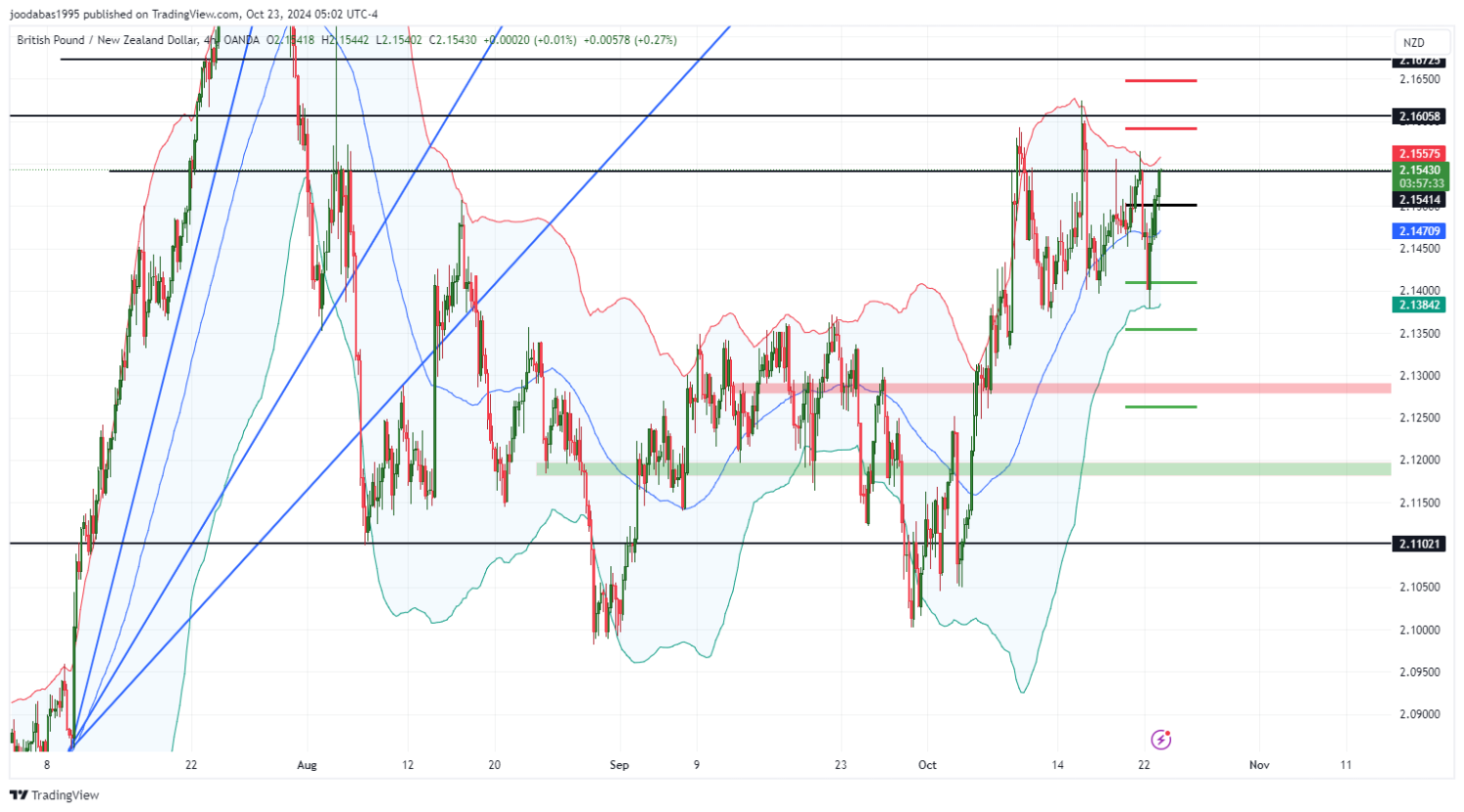 تحليل زوج GBPNZD ليوم الاربعاء الموافق 23-10-2024