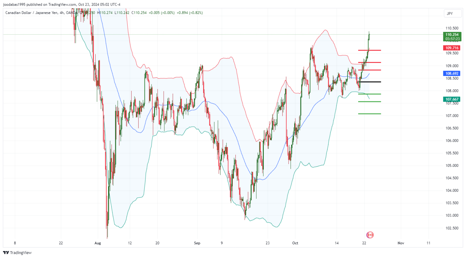 تحليل زوج CADJPY ليوم الاربعاء الموافق 23-10-2024