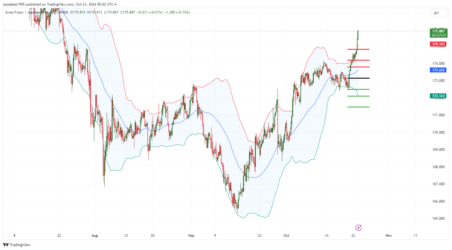 تحليل زوج CHFJPY ليوم الاربعاء  الموافق 23-10-2024