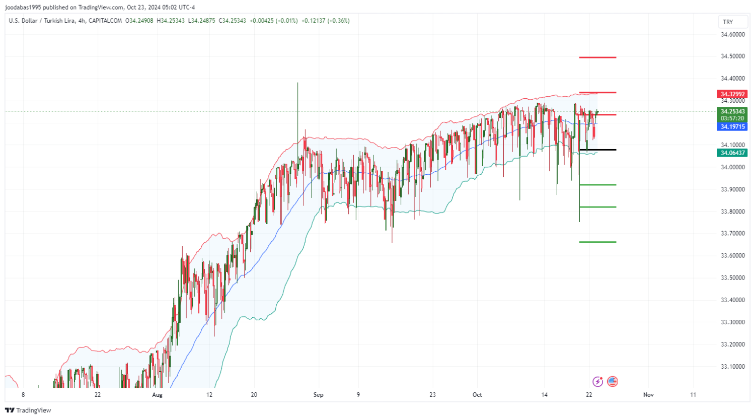 تحليل زوج USDTRY ليوم الاربعاء  الموافق 23-10-2024