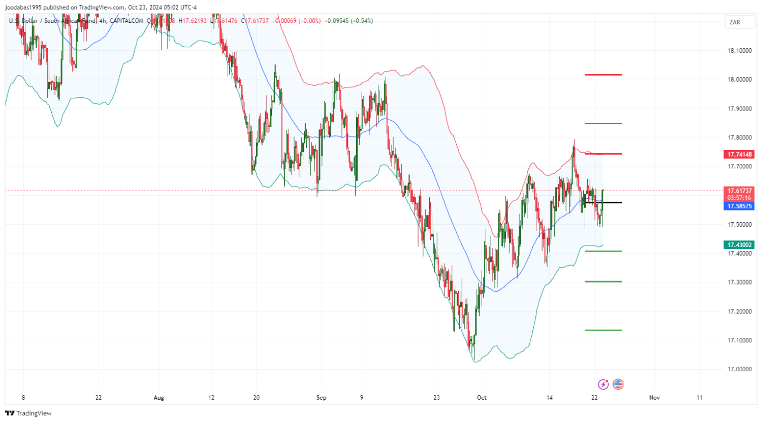 تحليل زوج USD ZAR ليومالاربعاء  الموافق 23-10-2024