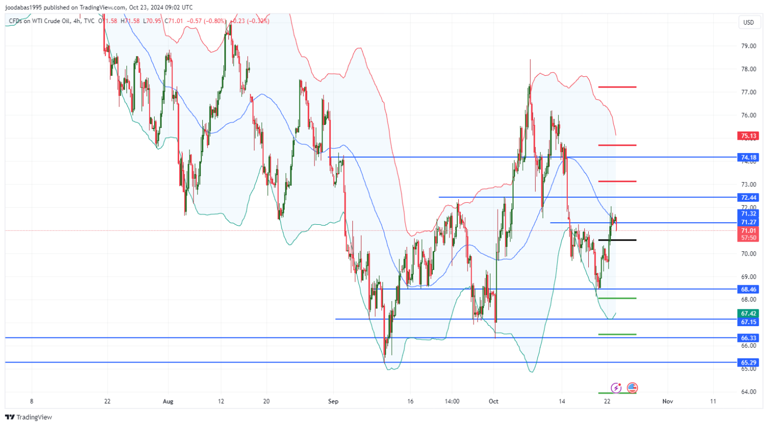 تحليل النفط USOIL ليوم الاربعاء 23-10-2024