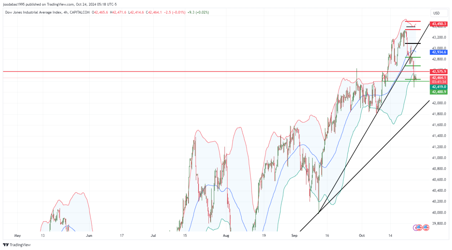تحليل مؤشر الداو جونز ليوم الخميس الموافق 24-10-2024