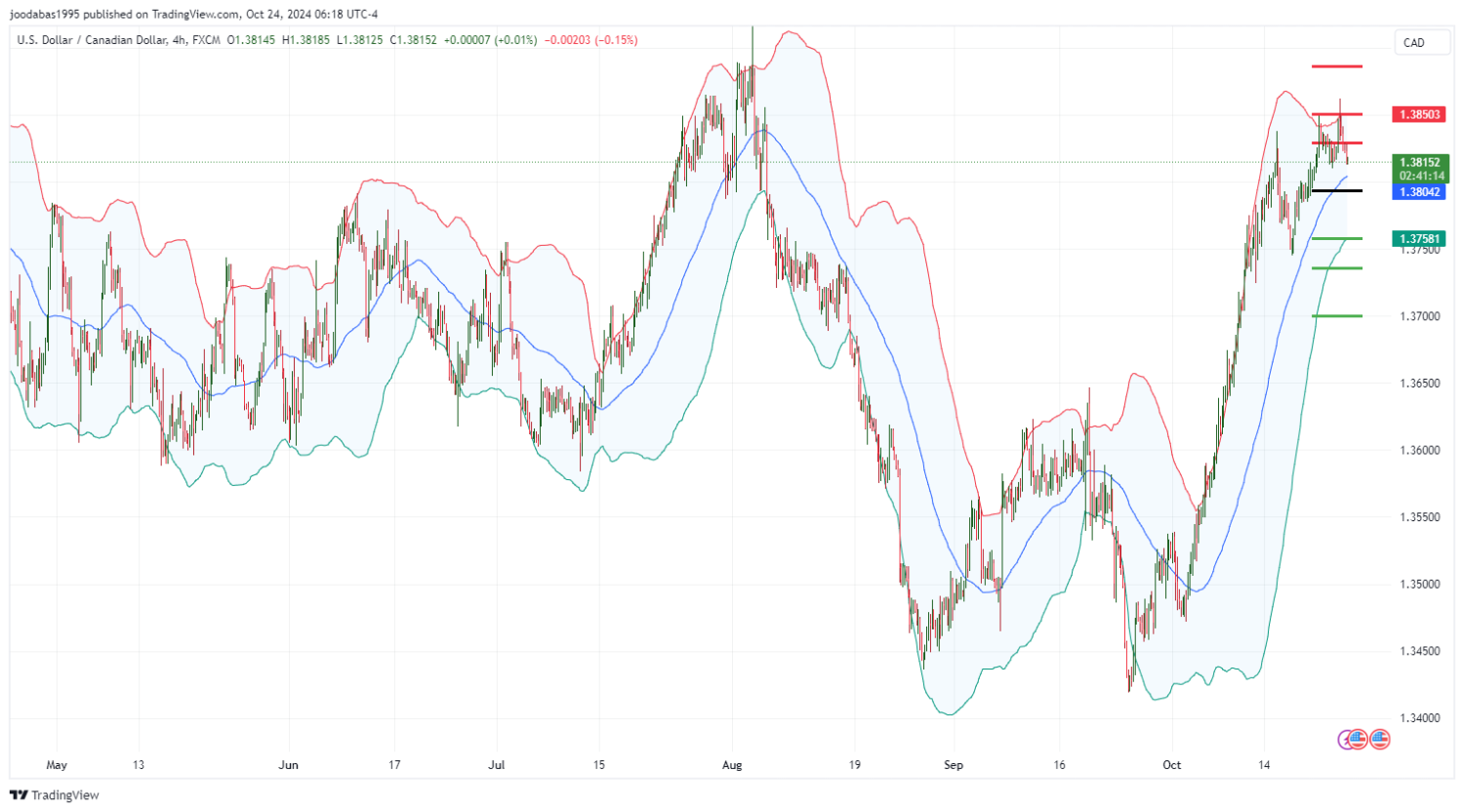 تحليل زوج USD CAD ليوم الخميس الموافق 24-10-2024