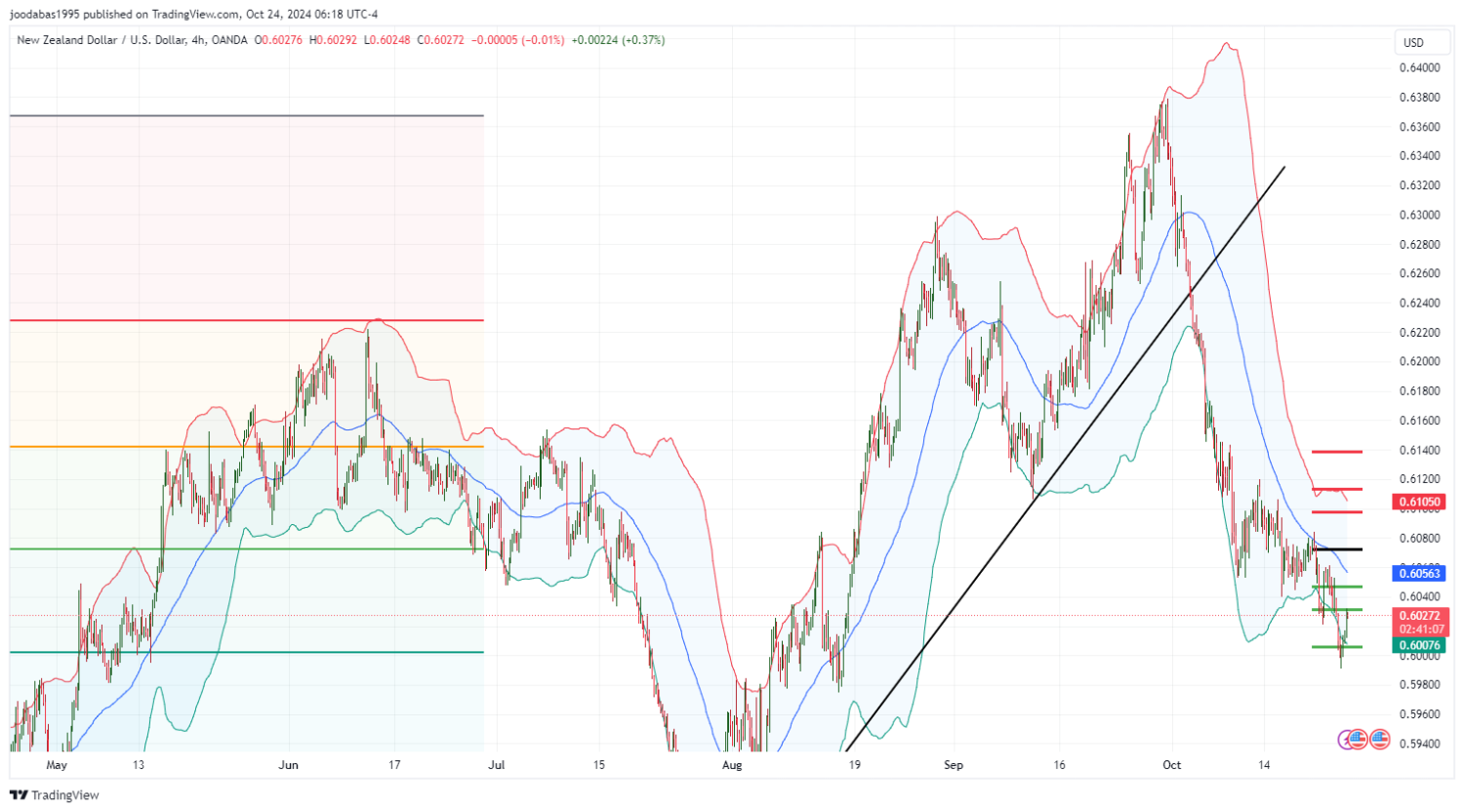 تحليل زوج NZD USD ليوم الخميس الموافق 24 -10-2024