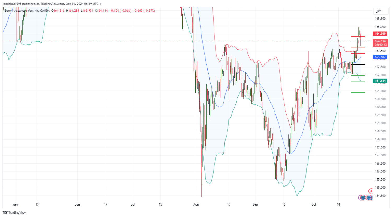 تحليل زوج EURJPY ليوم الخميس الموافق 24-10-2024