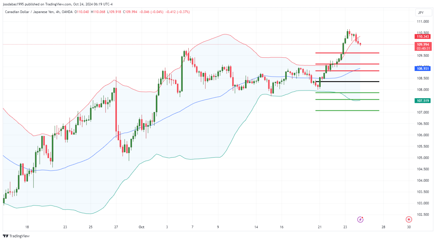 تحليل زوج CADJPY ليوم الخميس الموافق 24-10-2024