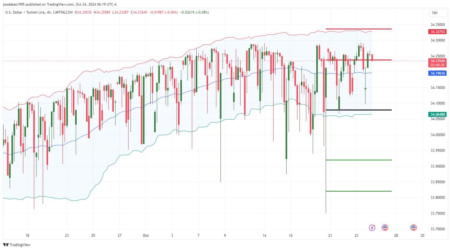 تحليل زوج USDTRY ليوم الخميس الموافق 24-10-2024