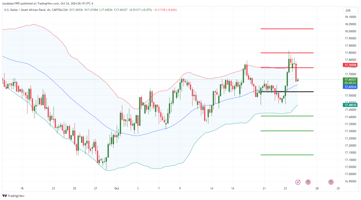 تحليل زوج USD ZAR ليوم الخميس الموافق 24-10-2024