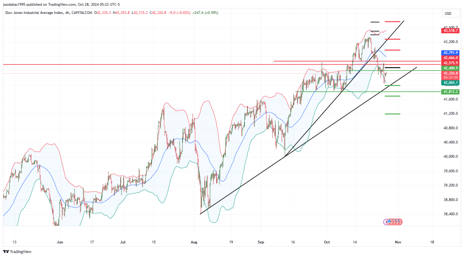 تحليل مؤشر الداو جونز ليوم الاثنين الموافق 28-10-2024