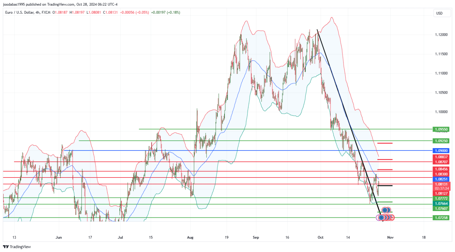 تحليل زوج اليورو دولار ليوم الاثنين لموافق 28-10-2024