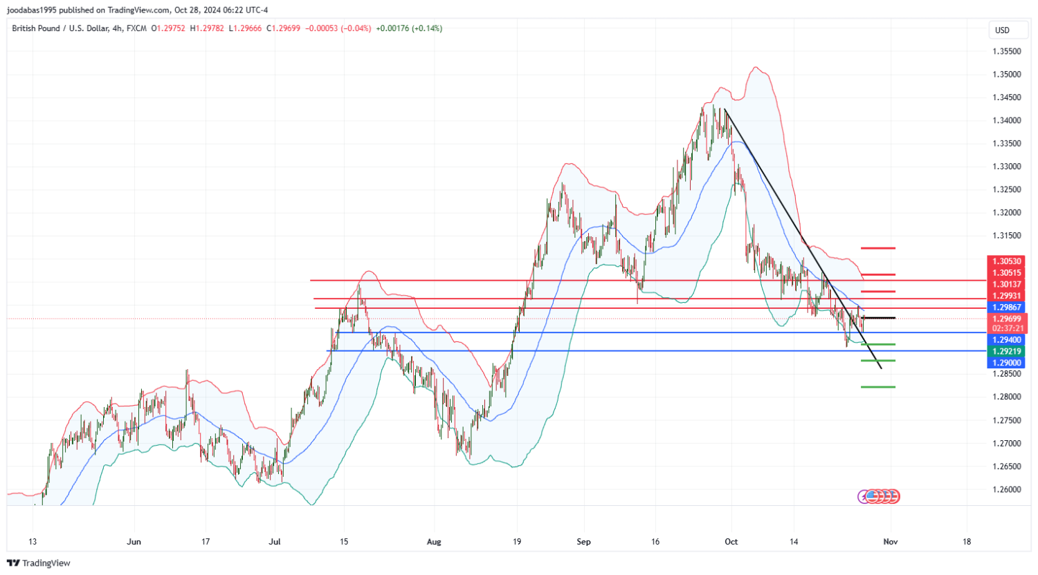 تحليل زوج GBPUSD ليوم الاثنين  الموافق 28-10-2024