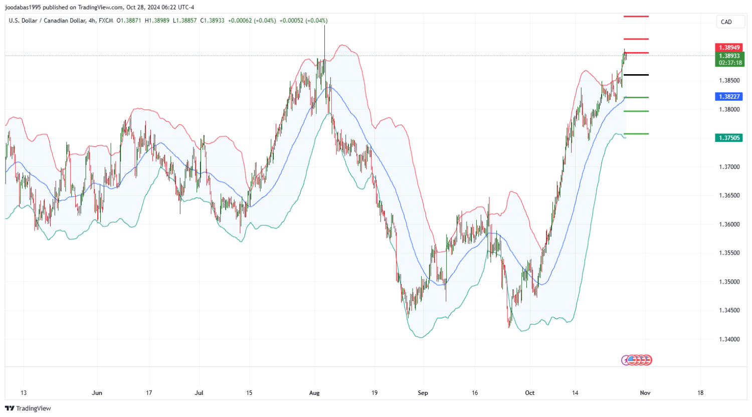 تحليل زوج USD CAD ليوم الاثنين الموافق 28-10-2024