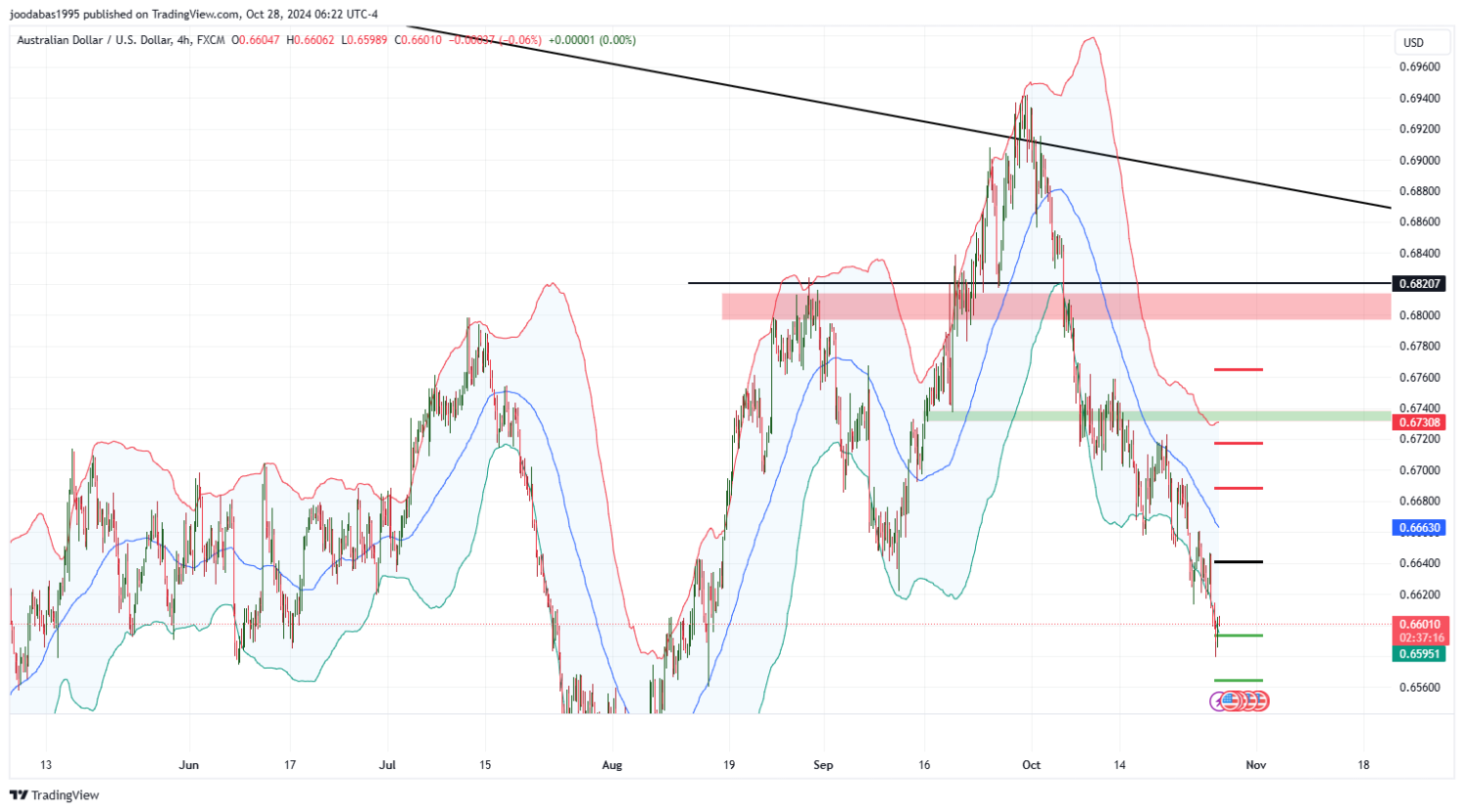 تحليل زوج AUDUSD ليوم الاثنين الموافق 28-10-9-2024