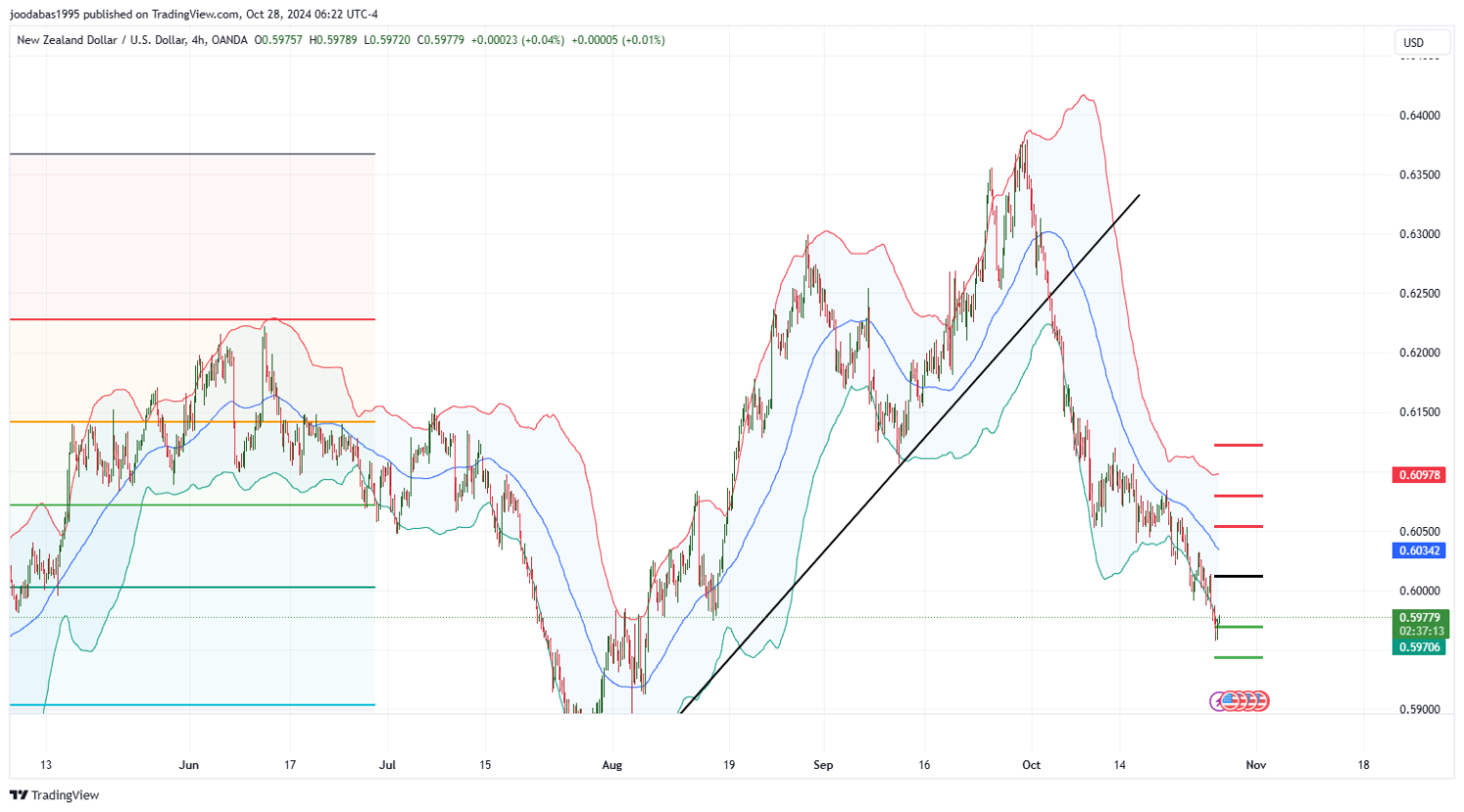 تحليل زوج NZD USD ليوم الاثنين الموافق 28 -10-2024