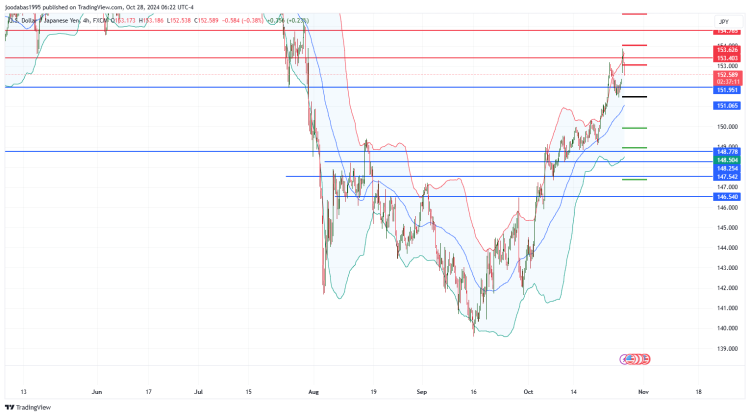 تحليل زوج USDJPY ليوم الاثنين الموافق 28-10-2024