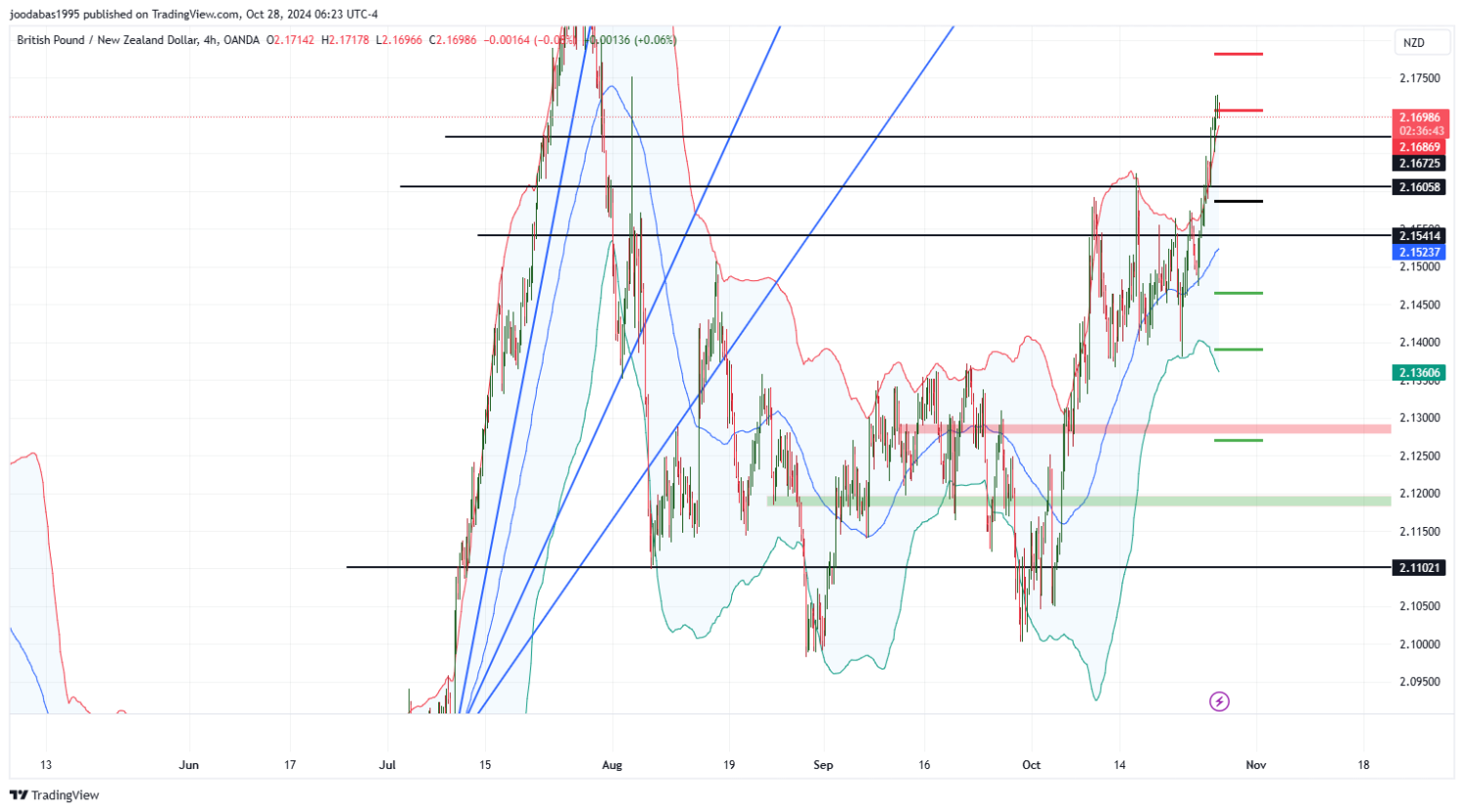 تحليل زوج GBPNZD ليوم الاثنين الموافق 28-10-2024