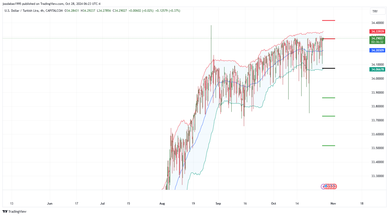 تحليل زوج USDTRY ليوم الاثنين الموافق 28-10-2024