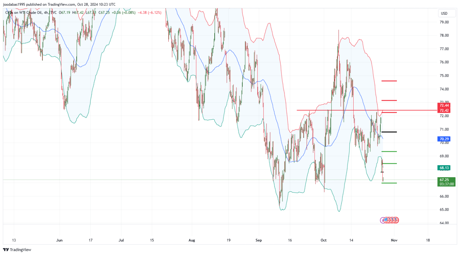 تحليل النفط USOIL ليوم الاثنين 28-10-2024