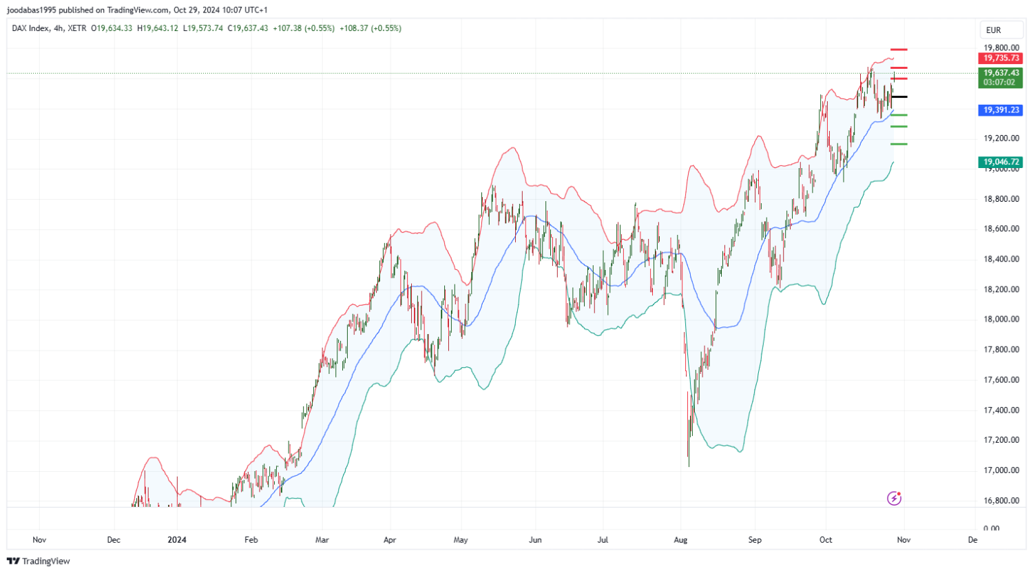 تحليل مؤشر الداكس الالماني ليوم الثلاثاء 29-10-2024