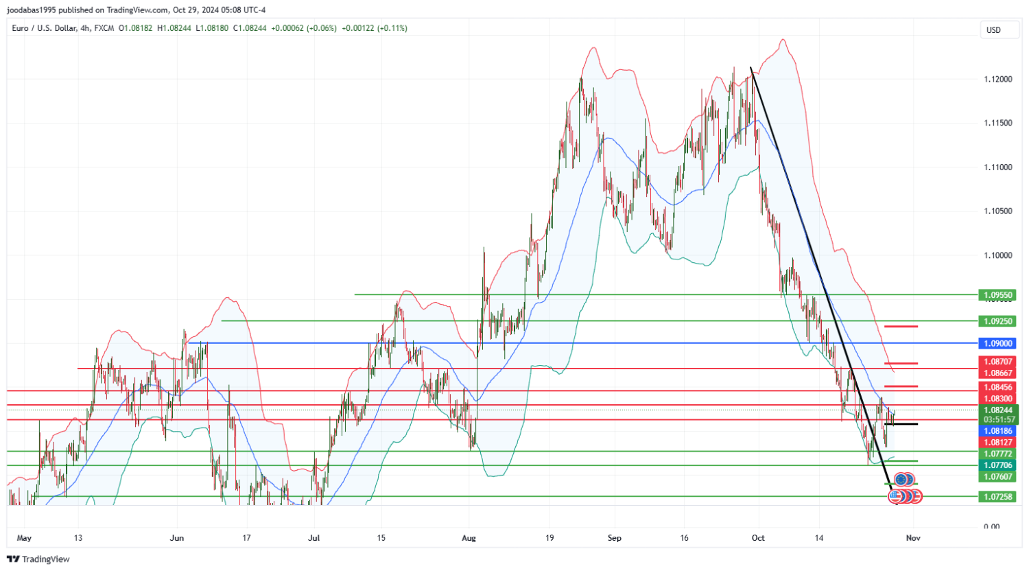 تحليل زوج اليورو دولار ليوم الثلاثاء لموافق 29-10-2024