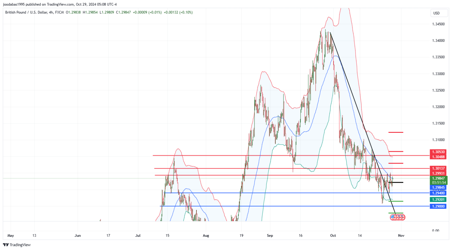 تحليل زوج GBPUSD ليوم الثلاثاء لموافق 29-10-2024