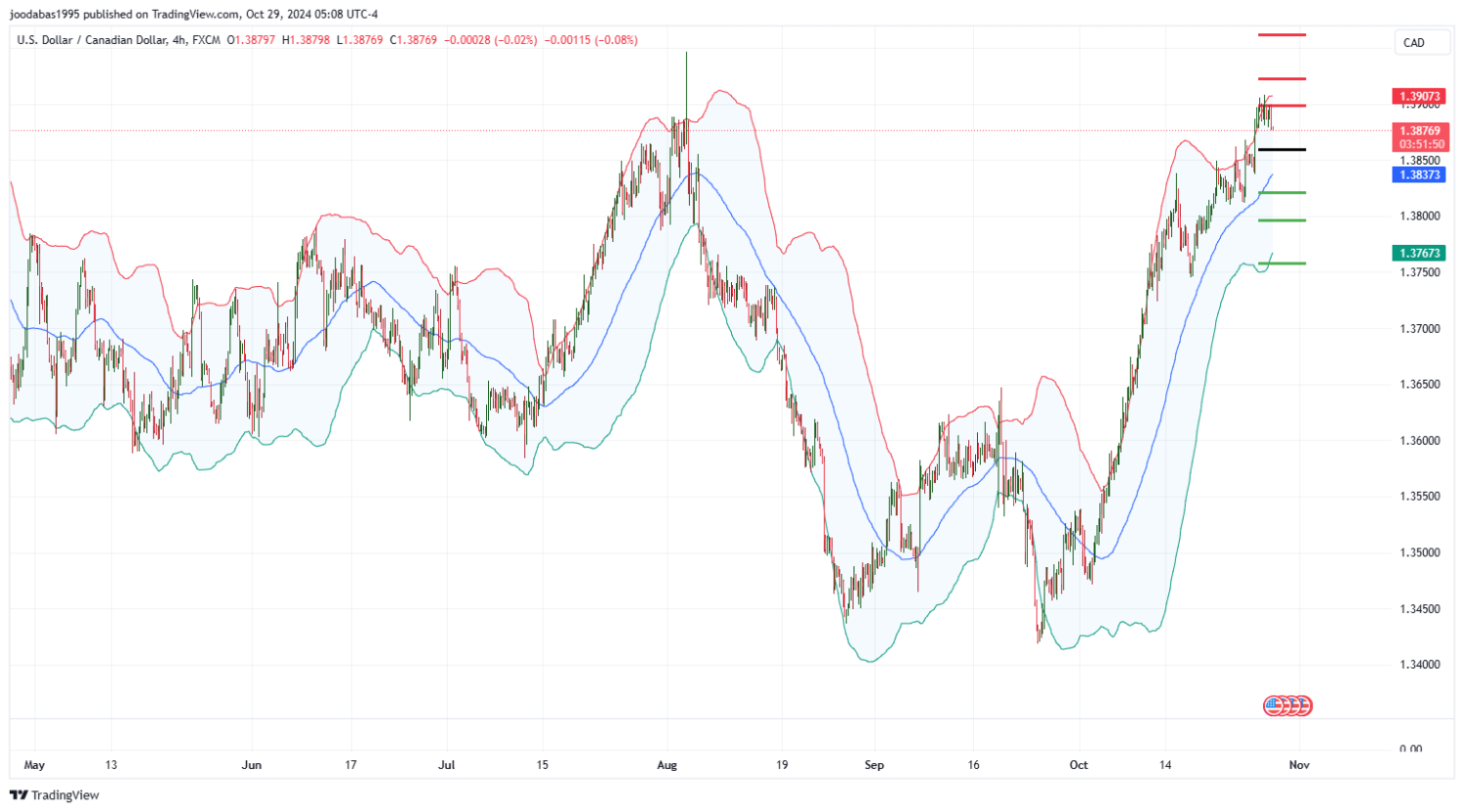 تحليل زوج USD CAD ليوم الثلاثاء الموافق 29-10-2024