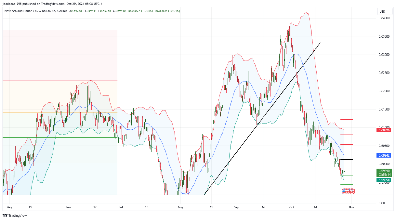 تحليل زوج NZD USD ليوم الثلاثاء الموافق 29 -10-2024